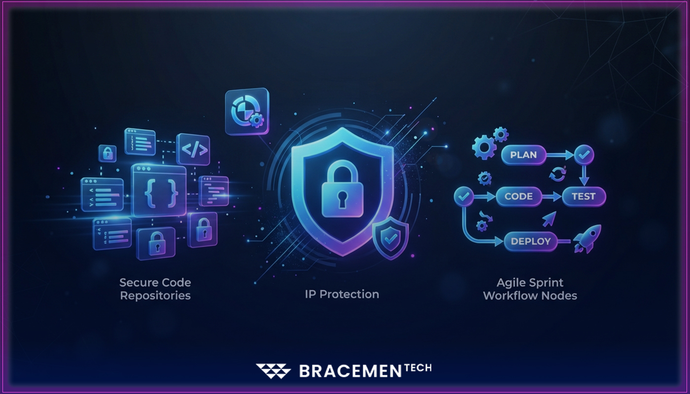 3D digital illustration of secure remote software development management, code repository ownership, and agile sprint collaboration by BraceMen Tech
